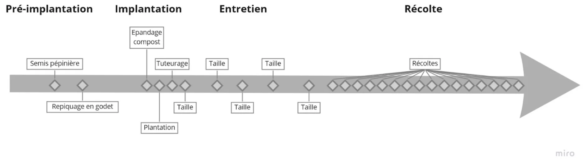 Schéma d’un itinéraire technique complexe réalisé