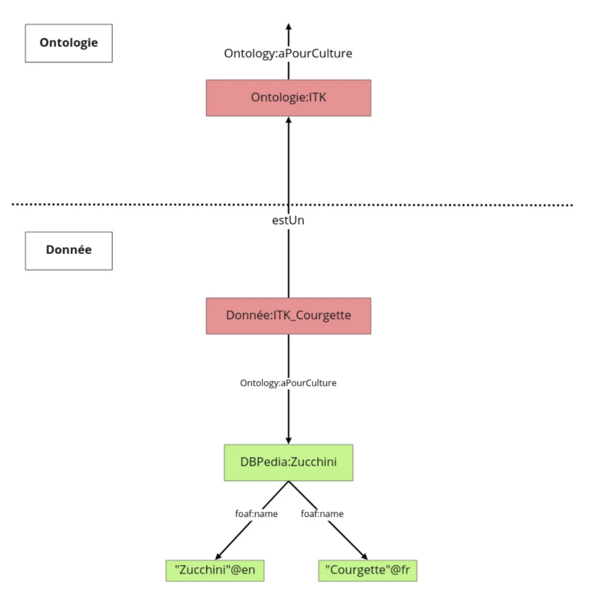 Lien entre DBPedia et notre représentation des ITK