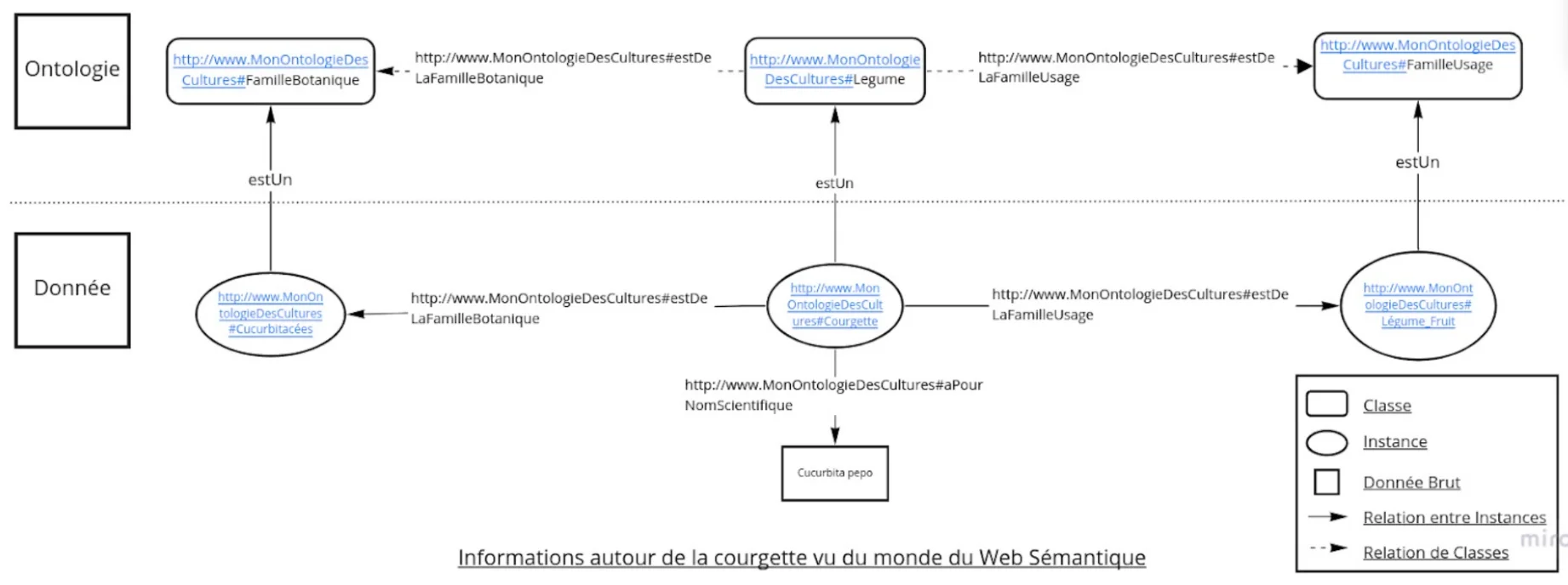 Informations autour de la courgette vu su monde du web sémantique.