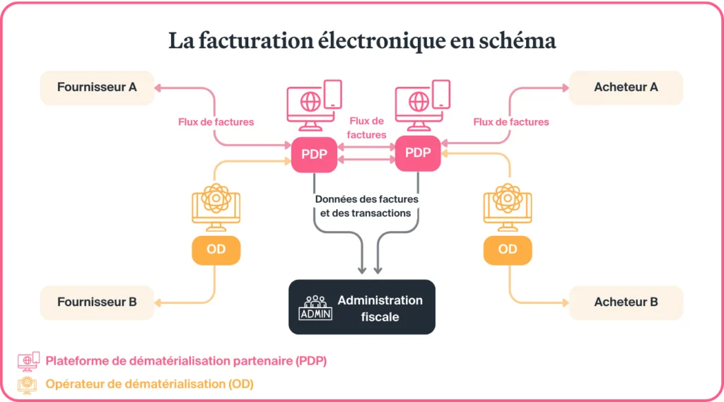 schéma fonctionnement facturation électronique